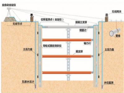 深基坑工程监测方案编制内容及要求